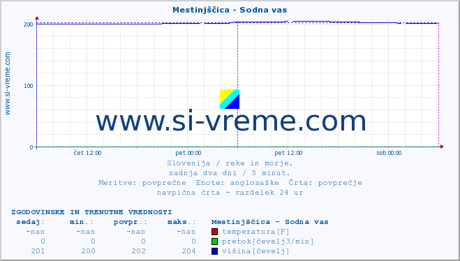 POVPREČJE :: Mestinjščica - Sodna vas :: temperatura | pretok | višina :: zadnja dva dni / 5 minut.