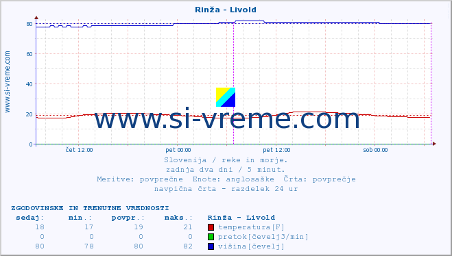 POVPREČJE :: Rinža - Livold :: temperatura | pretok | višina :: zadnja dva dni / 5 minut.