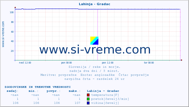 POVPREČJE :: Lahinja - Gradac :: temperatura | pretok | višina :: zadnja dva dni / 5 minut.