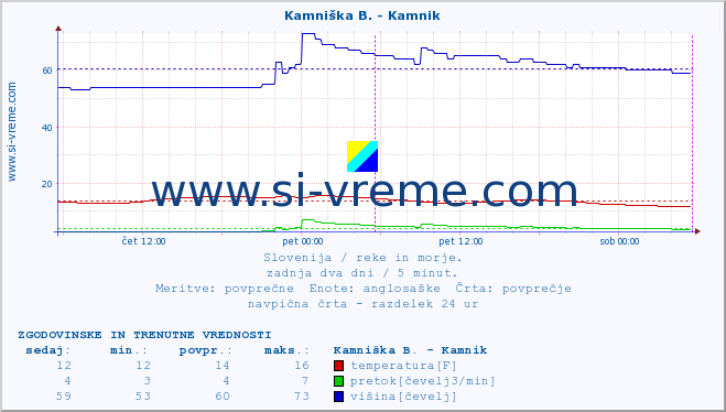 POVPREČJE :: Ljubljanica - Kamin :: temperatura | pretok | višina :: zadnja dva dni / 5 minut.