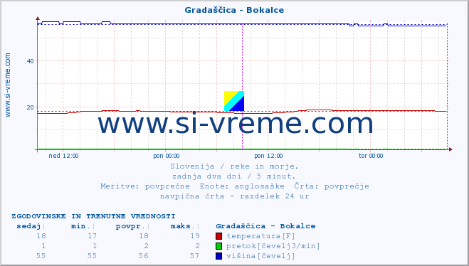 POVPREČJE :: Gradaščica - Bokalce :: temperatura | pretok | višina :: zadnja dva dni / 5 minut.