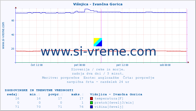 POVPREČJE :: Višnjica - Ivančna Gorica :: temperatura | pretok | višina :: zadnja dva dni / 5 minut.