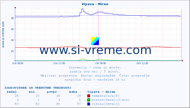 POVPREČJE :: Vipava - Miren :: temperatura | pretok | višina :: zadnja dva dni / 5 minut.