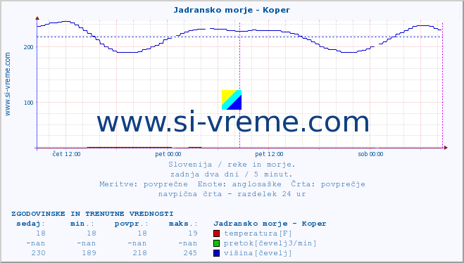 POVPREČJE :: Jadransko morje - Koper :: temperatura | pretok | višina :: zadnja dva dni / 5 minut.