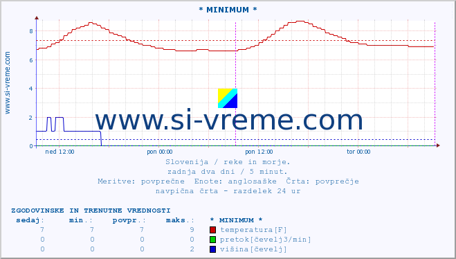 POVPREČJE :: * MINIMUM * :: temperatura | pretok | višina :: zadnja dva dni / 5 minut.