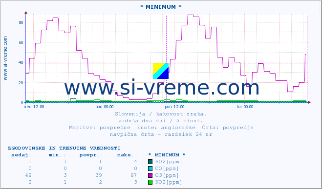 POVPREČJE :: * MINIMUM * :: SO2 | CO | O3 | NO2 :: zadnja dva dni / 5 minut.