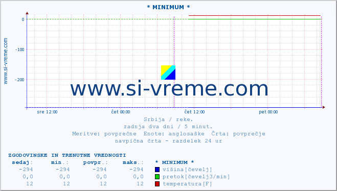 POVPREČJE :: * MINIMUM * :: višina | pretok | temperatura :: zadnja dva dni / 5 minut.