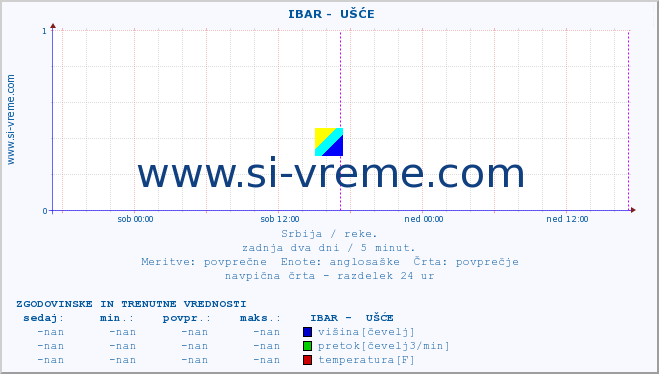 POVPREČJE ::  IBAR -  UŠĆE :: višina | pretok | temperatura :: zadnja dva dni / 5 minut.