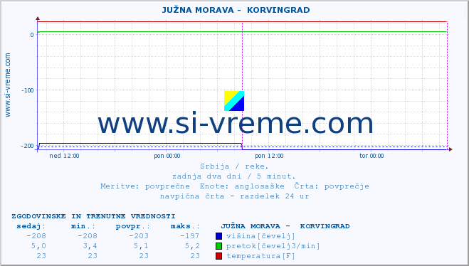 POVPREČJE ::  JUŽNA MORAVA -  KORVINGRAD :: višina | pretok | temperatura :: zadnja dva dni / 5 minut.