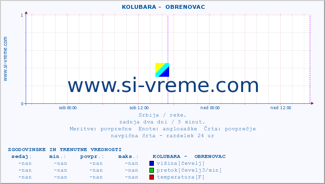 POVPREČJE ::  KOLUBARA -  OBRENOVAC :: višina | pretok | temperatura :: zadnja dva dni / 5 minut.