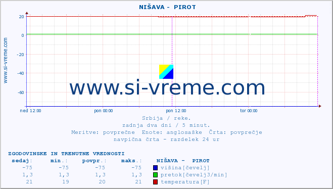 POVPREČJE ::  NIŠAVA -  PIROT :: višina | pretok | temperatura :: zadnja dva dni / 5 minut.