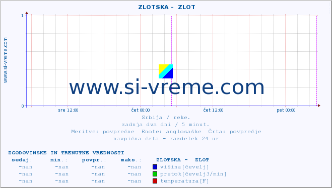 POVPREČJE ::  ZLOTSKA -  ZLOT :: višina | pretok | temperatura :: zadnja dva dni / 5 minut.