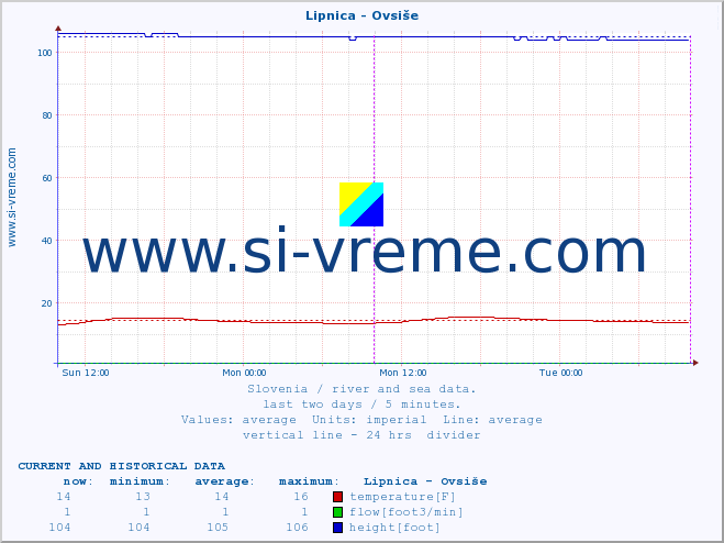  :: Lipnica - Ovsiše :: temperature | flow | height :: last two days / 5 minutes.