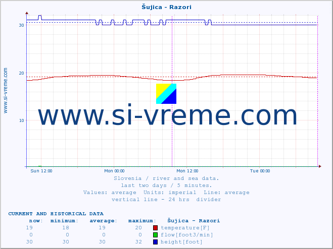  :: Šujica - Razori :: temperature | flow | height :: last two days / 5 minutes.