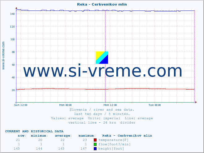  :: Reka - Cerkvenikov mlin :: temperature | flow | height :: last two days / 5 minutes.