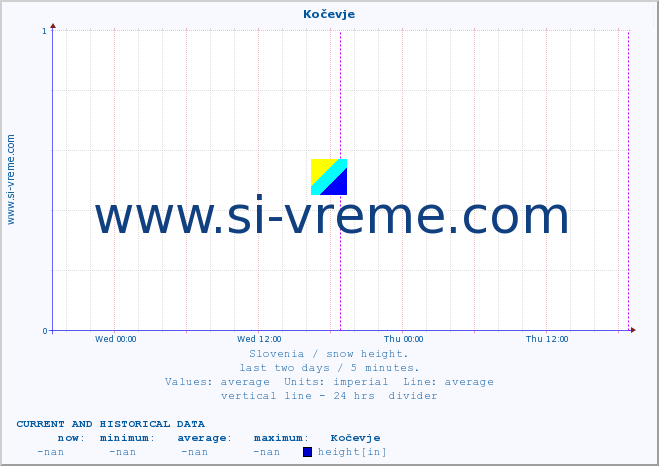  :: Kočevje :: height :: last two days / 5 minutes.