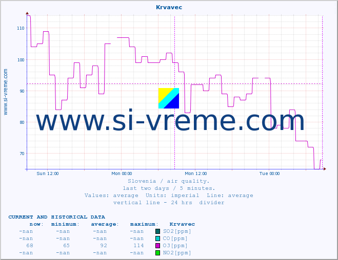  :: Krvavec :: SO2 | CO | O3 | NO2 :: last two days / 5 minutes.