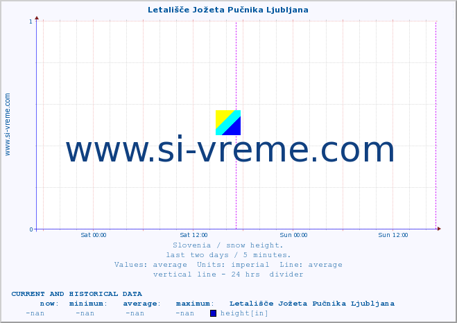 :: Letališče Jožeta Pučnika Ljubljana :: height :: last two days / 5 minutes.