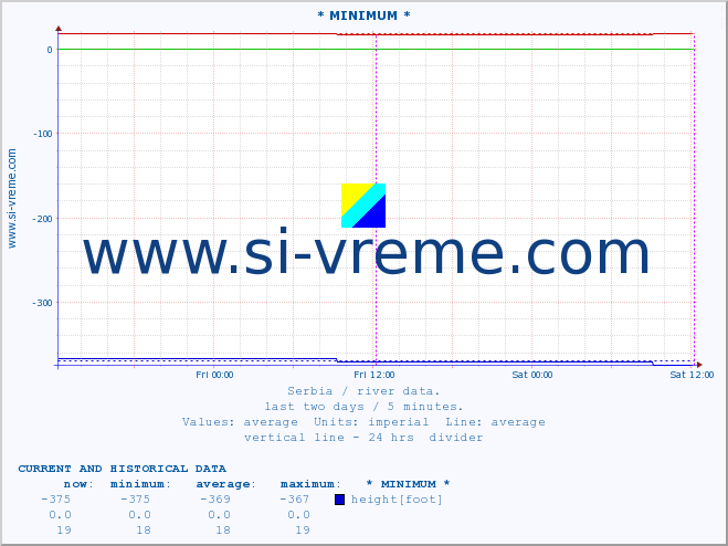  :: * MINIMUM* :: height |  |  :: last two days / 5 minutes.