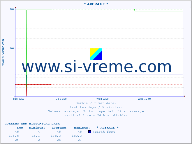  :: * AVERAGE * :: height |  |  :: last two days / 5 minutes.