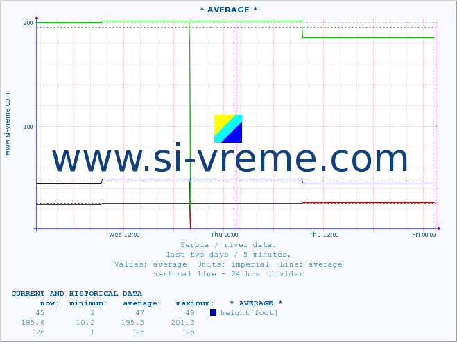  :: * AVERAGE * :: height |  |  :: last two days / 5 minutes.