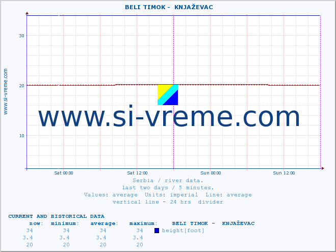  ::  BELI TIMOK -  KNJAŽEVAC :: height |  |  :: last two days / 5 minutes.