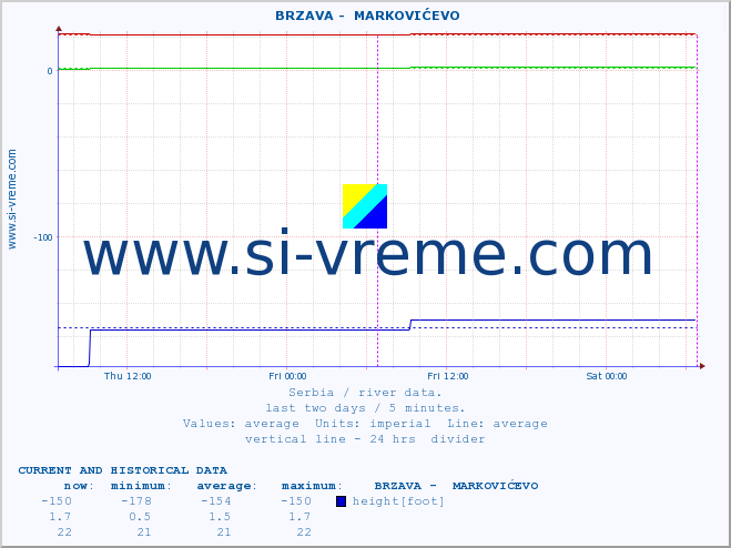  ::  BRZAVA -  MARKOVIĆEVO :: height |  |  :: last two days / 5 minutes.