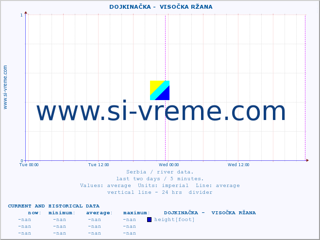  ::  DOJKINAČKA -  VISOČKA RŽANA :: height |  |  :: last two days / 5 minutes.