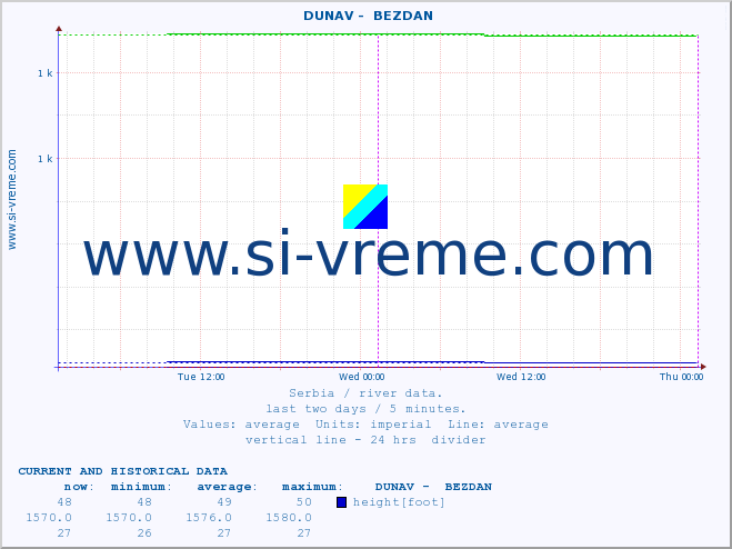  ::  DUNAV -  BEZDAN :: height |  |  :: last two days / 5 minutes.