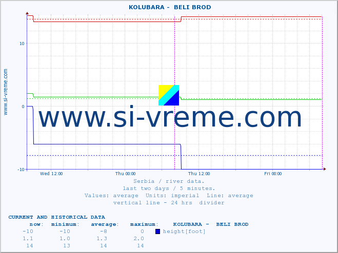  ::  KOLUBARA -  BELI BROD :: height |  |  :: last two days / 5 minutes.