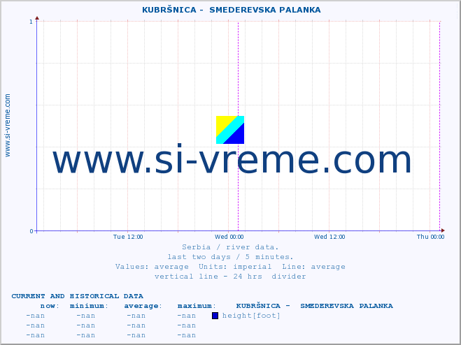  ::  KUBRŠNICA -  SMEDEREVSKA PALANKA :: height |  |  :: last two days / 5 minutes.