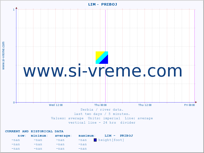  ::  LIM -  PRIBOJ :: height |  |  :: last two days / 5 minutes.