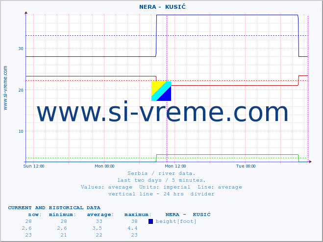  ::  NERA -  KUSIĆ :: height |  |  :: last two days / 5 minutes.