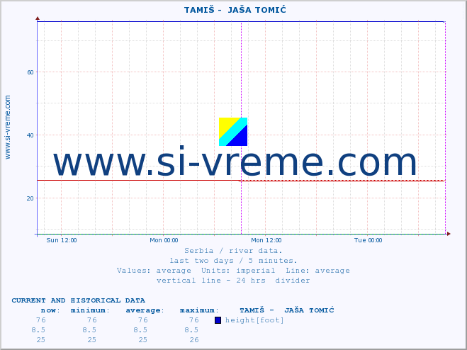  ::  TAMIŠ -  JAŠA TOMIĆ :: height |  |  :: last two days / 5 minutes.