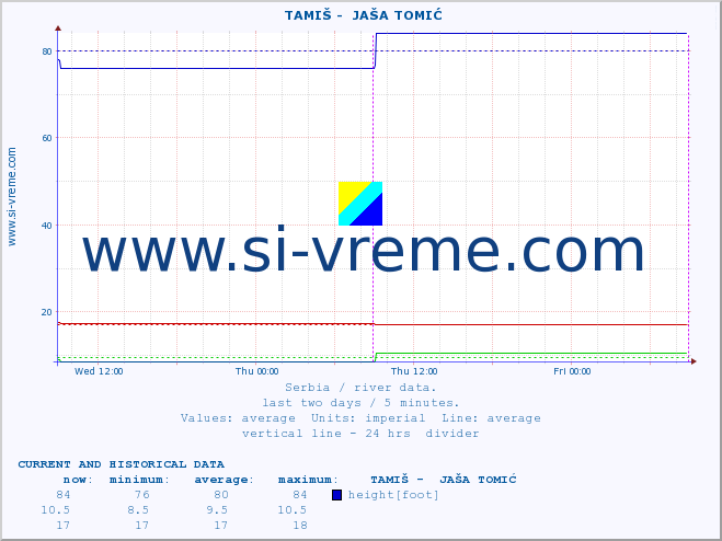  ::  TAMIŠ -  JAŠA TOMIĆ :: height |  |  :: last two days / 5 minutes.