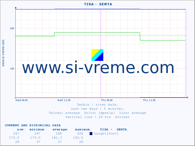  ::  TISA -  SENTA :: height |  |  :: last two days / 5 minutes.