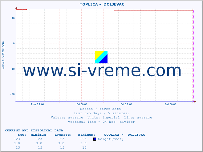  ::  TOPLICA -  DOLJEVAC :: height |  |  :: last two days / 5 minutes.