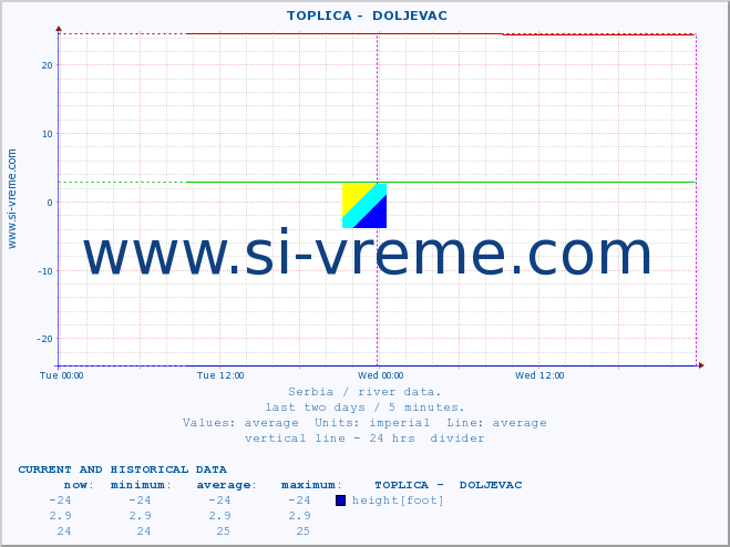  ::  TOPLICA -  DOLJEVAC :: height |  |  :: last two days / 5 minutes.