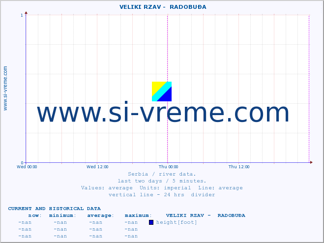  ::  VELIKI RZAV -  RADOBUĐA :: height |  |  :: last two days / 5 minutes.