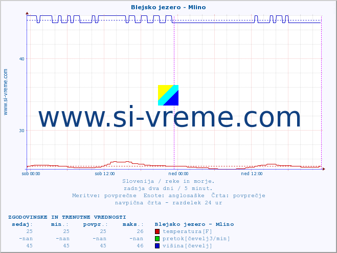 POVPREČJE :: Blejsko jezero - Mlino :: temperatura | pretok | višina :: zadnja dva dni / 5 minut.