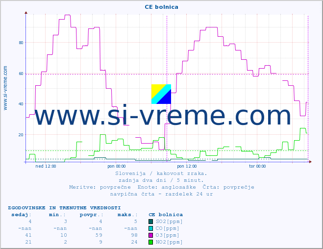 POVPREČJE :: CE bolnica :: SO2 | CO | O3 | NO2 :: zadnja dva dni / 5 minut.
