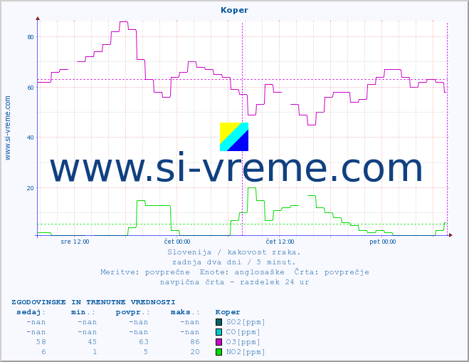 POVPREČJE :: Koper :: SO2 | CO | O3 | NO2 :: zadnja dva dni / 5 minut.