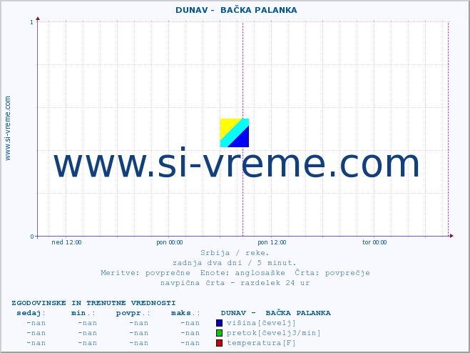 POVPREČJE ::  DUNAV -  BAČKA PALANKA :: višina | pretok | temperatura :: zadnja dva dni / 5 minut.