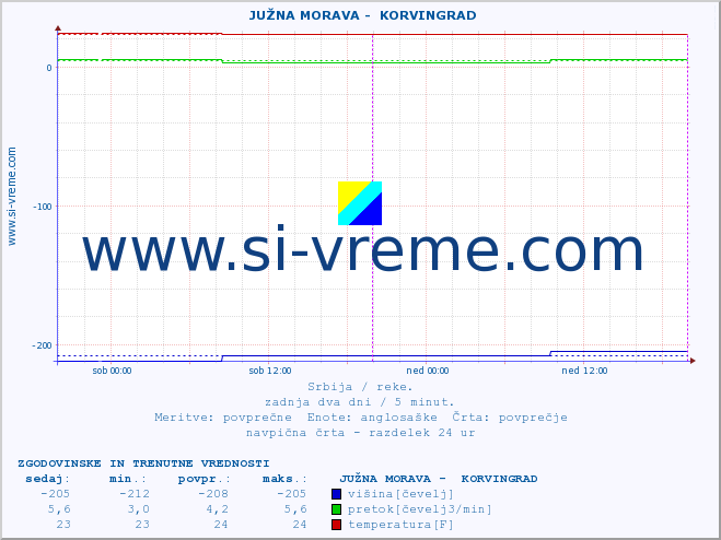 POVPREČJE ::  JUŽNA MORAVA -  KORVINGRAD :: višina | pretok | temperatura :: zadnja dva dni / 5 minut.