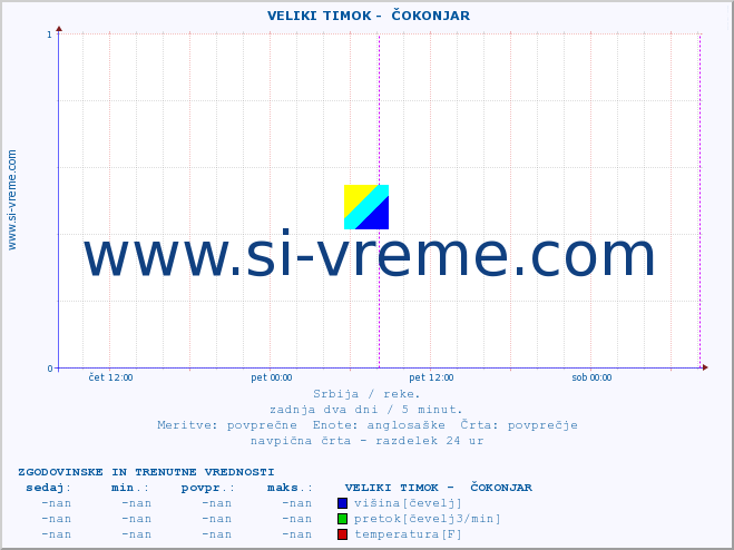 POVPREČJE ::  VELIKI TIMOK -  ČOKONJAR :: višina | pretok | temperatura :: zadnja dva dni / 5 minut.