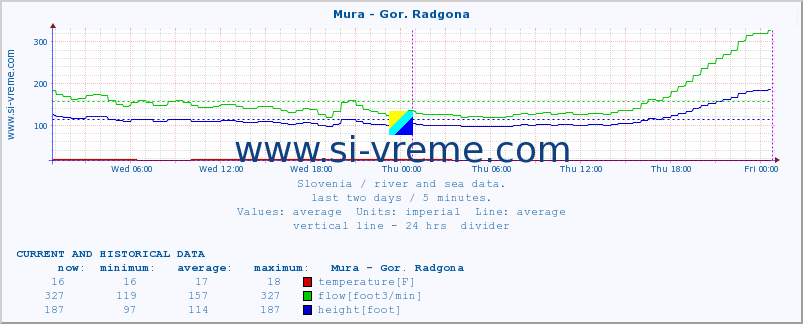  :: Mura - Gor. Radgona :: temperature | flow | height :: last two days / 5 minutes.