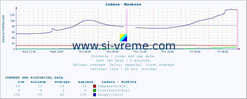  :: Ledava - Nuskova :: temperature | flow | height :: last two days / 5 minutes.