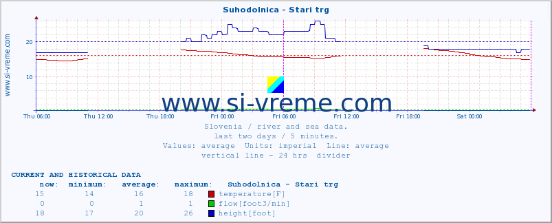  :: Suhodolnica - Stari trg :: temperature | flow | height :: last two days / 5 minutes.