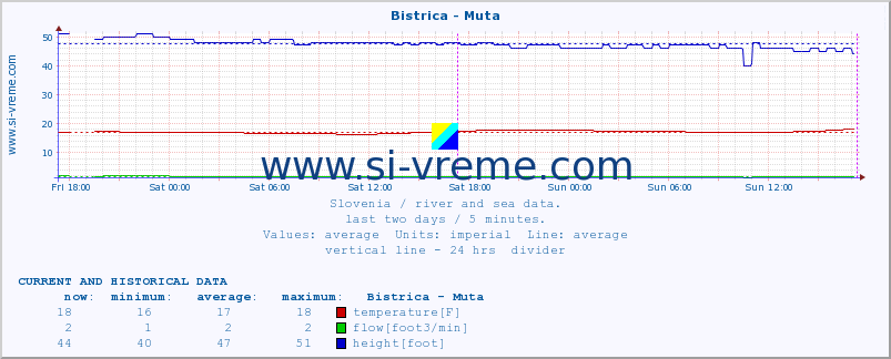  :: Bistrica - Muta :: temperature | flow | height :: last two days / 5 minutes.