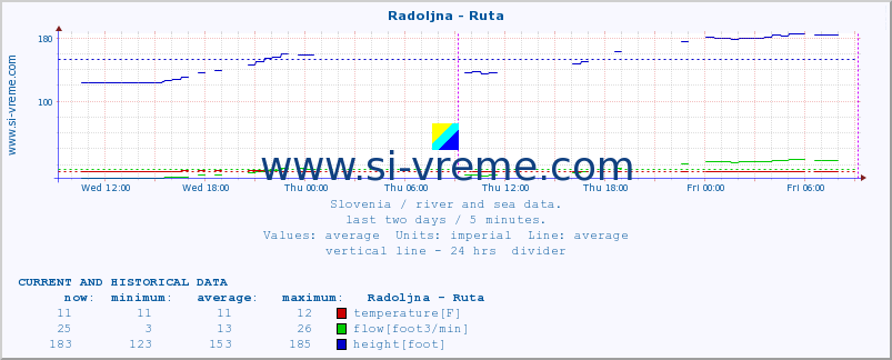  :: Radoljna - Ruta :: temperature | flow | height :: last two days / 5 minutes.